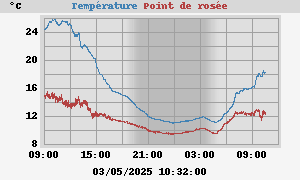 temperatures