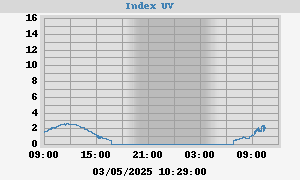 UV Index