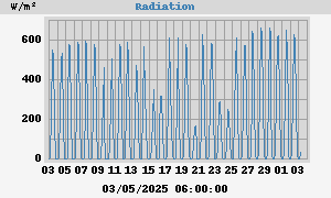 Radiation