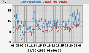 temperatures