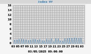 UV Index