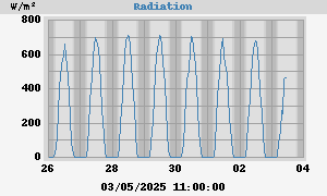 Radiation