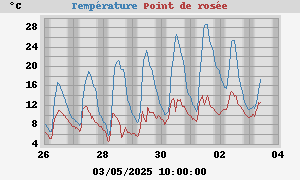 temperatures