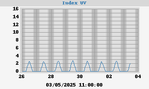 UV index