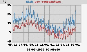 Daily highs and lows for the year Daily highs and lows for the year