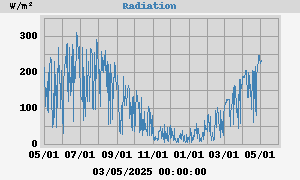 Radiation