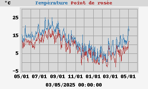 temperatures